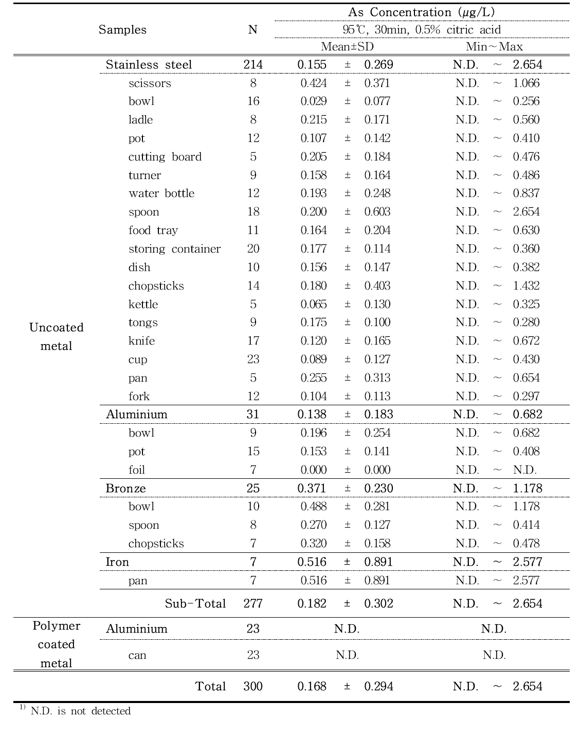 As content in stainless steel, aluminium, bronze and iron samples estimated by ICP-MS