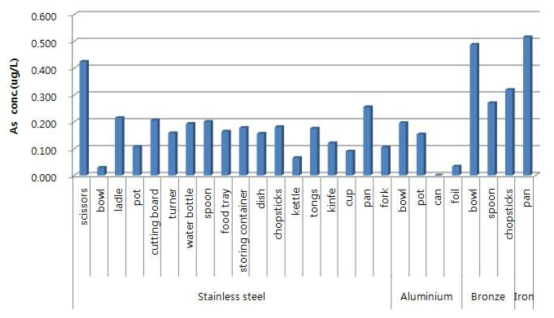 Comparison of As content by migration conditions in stainless steel, aluminium, bronze and iron samples