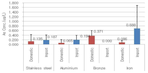 Migration (95℃, 30min, 0.5% citric acid) of As content by production country