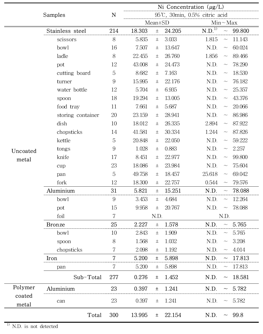 Ni content in stainless steel, aluminium, bronze and iron samples estimated by ICP-MS