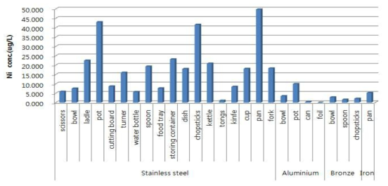 Comparison of Ni content by migration conditions in stainless steel, aluminium, bronze and iron samples