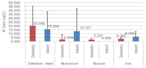 Migration (95℃, 30min, 0.5% citric acid) of Ni content by production country