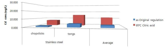 Comparison of Cd content by migration conditions