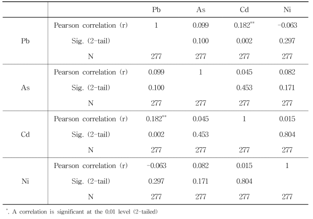 Correlation analysis between migration of Pb, Cd, As and Ni from metal kitchenware