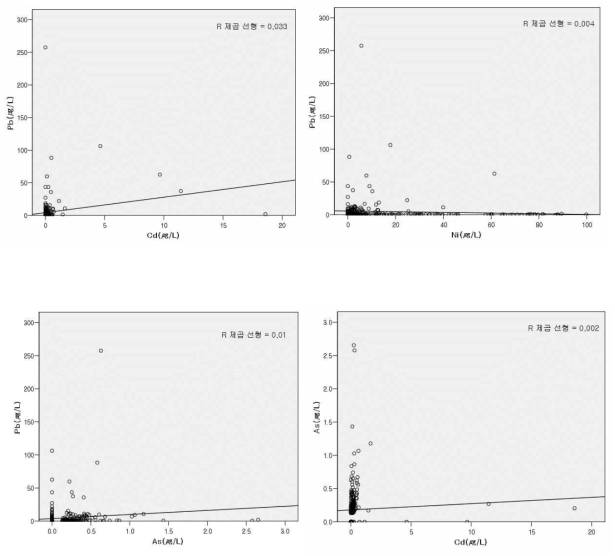 Scatter plot of migration of Pb, Cd, As and Ni from metal kitchenware