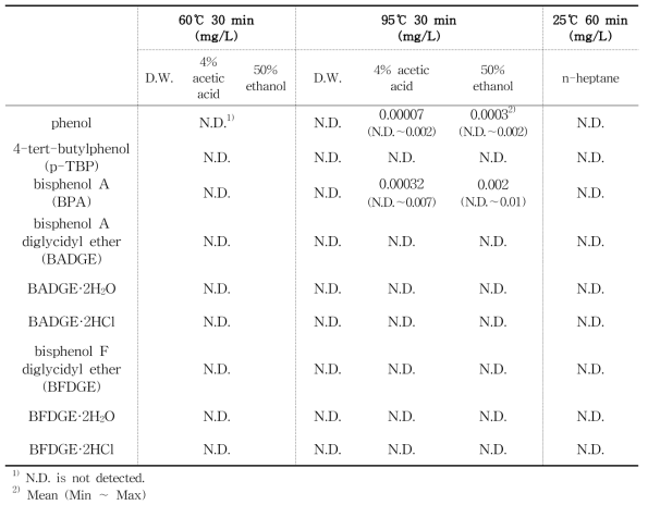 Migrant in metal can samples estimated by HPLC