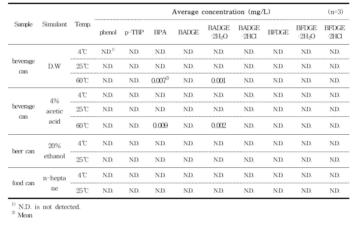 Average concentration of 9 migrants from food simulants in metal can samples for 3 months