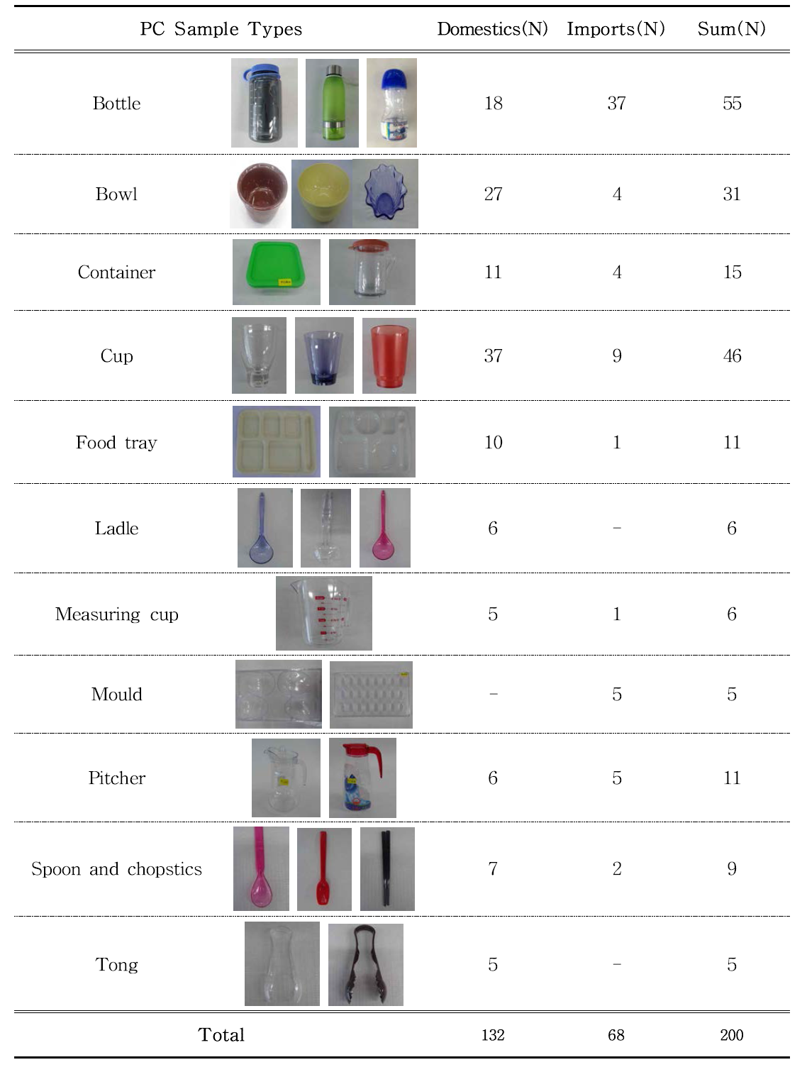 The number of polycarbonate (PC) samples