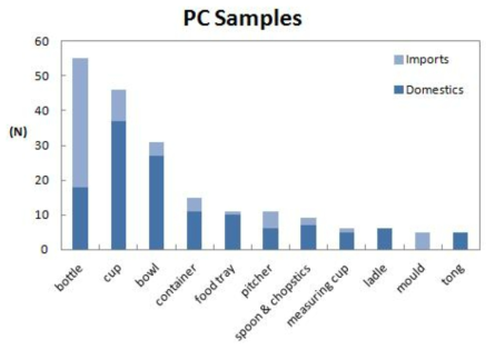 The sample status of domestic and imported polycarbonate samples used for this study