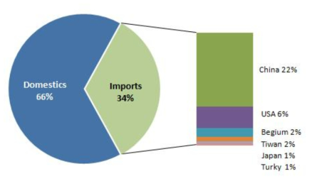 Distribution of polycarbonate samples by production country