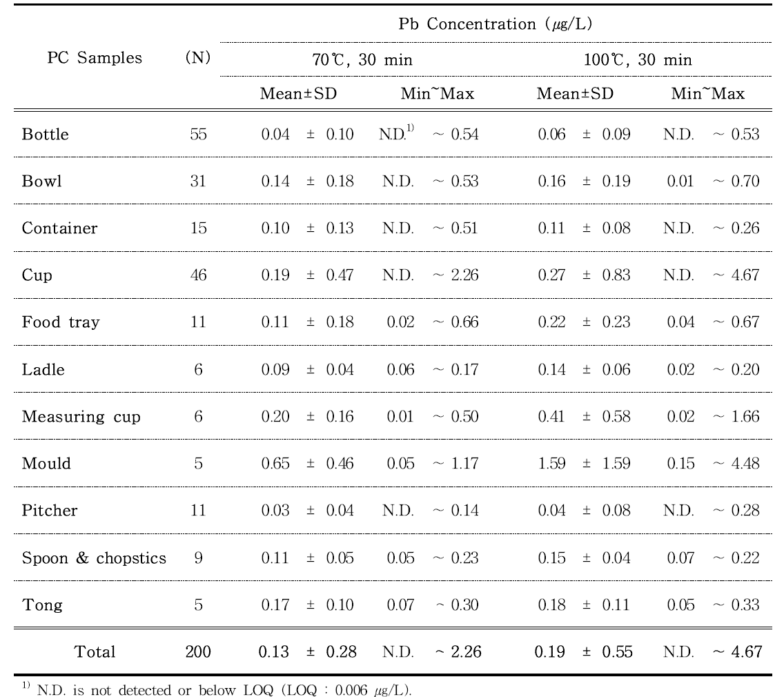 Pb contents in polycarbonate samples estimated by ICP-MS