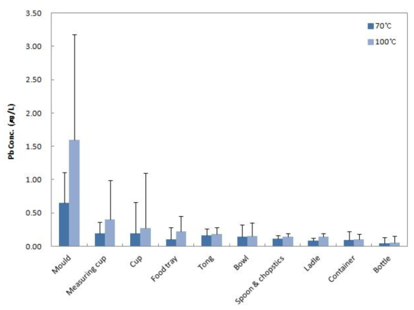 Comparison of Pb contents by migration conditions in polycarbonate samples