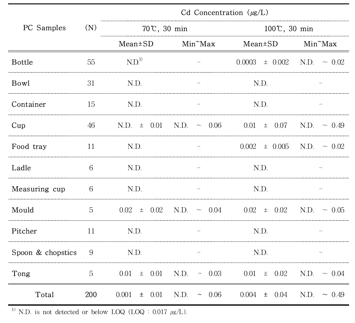 Cd contents in polycarbonate samples estimated by ICP-MS