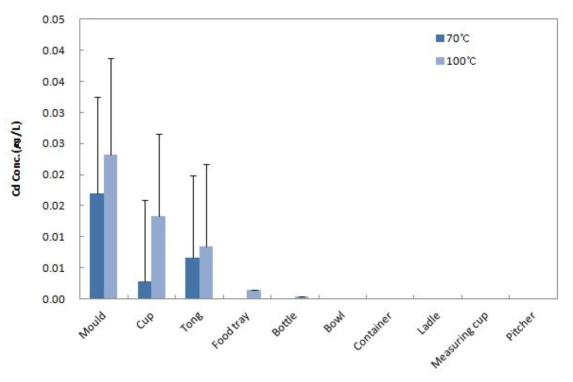 Comparison of Cd contents by migration conditions in polycarbonate samples