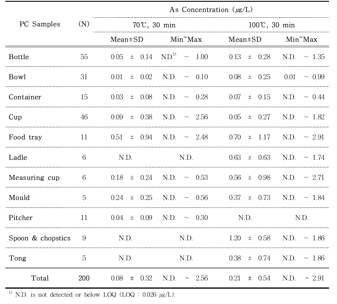 As contents in polycarbonate samples estimated by ICP-MS