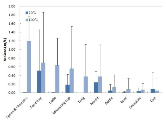 Comparison of As contents by migration conditions in polycarbonate samples