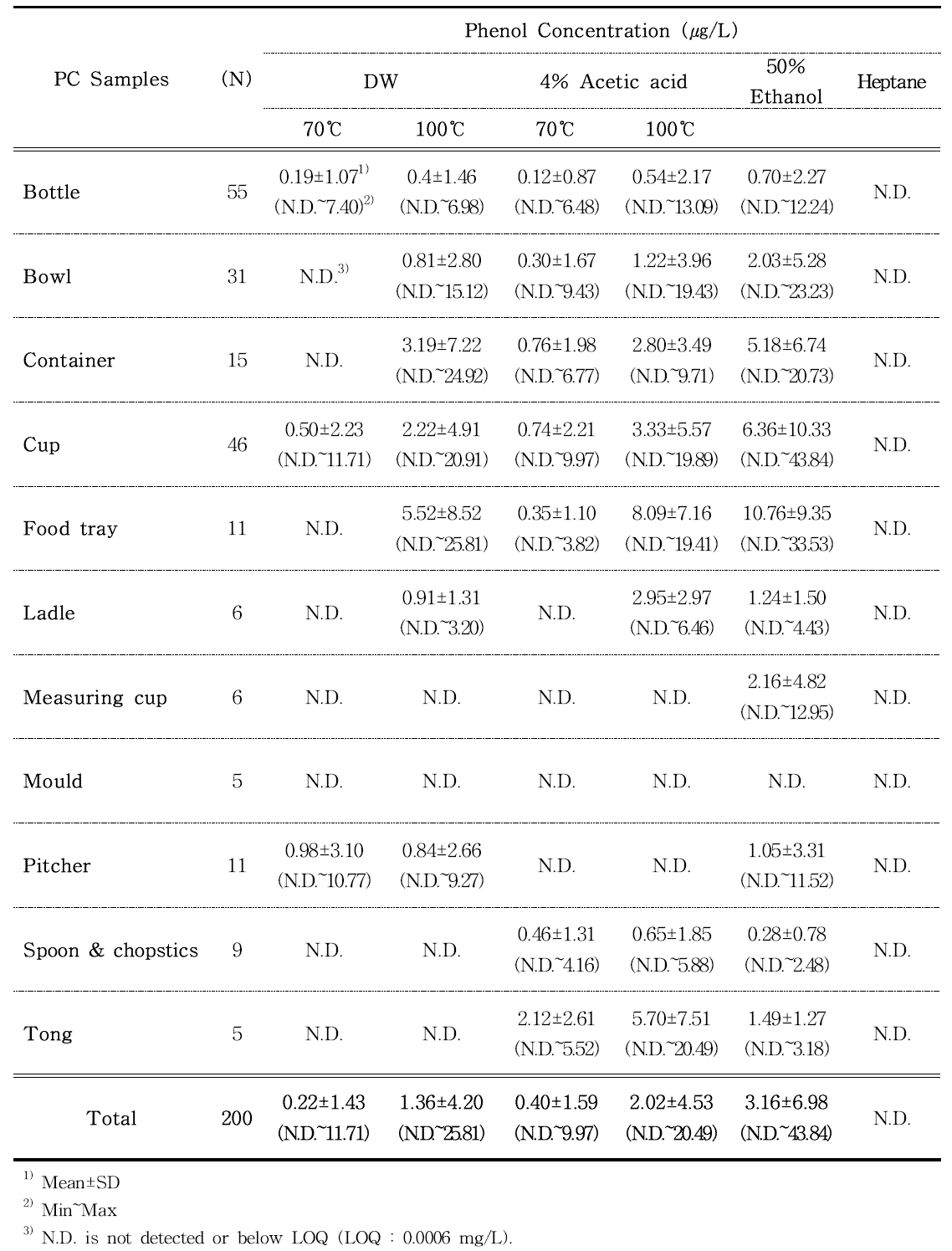 Phenol in polycarbonate samples estimated by HPLC