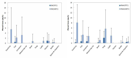 Comparison of phenol concentrations by migration conditions (temperature) in polycarbonate samples