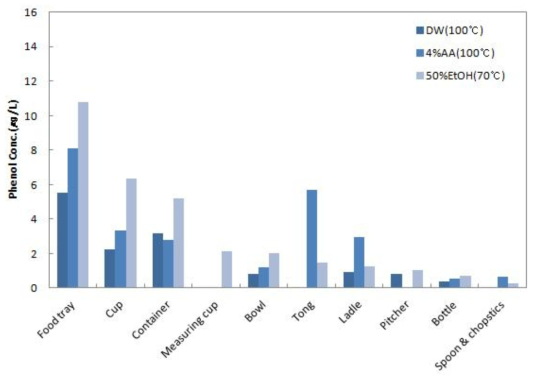 Comparison of phenol concentrations by migration conditions (food simulants) in polycarbonate samples