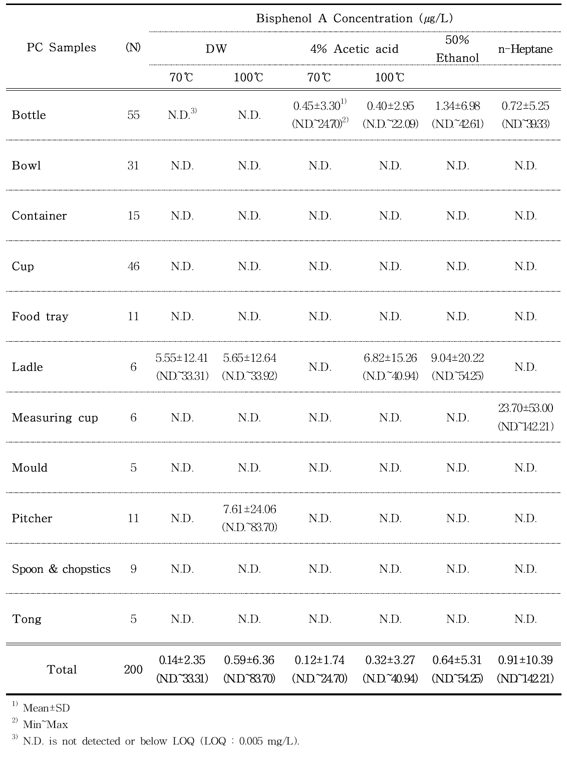 Bisphenol A in polycarbonate samples estimated by HPLC