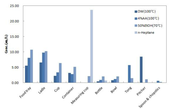 Comparison of total amount of migration phenol, bisphenol A and p-tert-butylphenol by migration conditions in polycarbonate samples