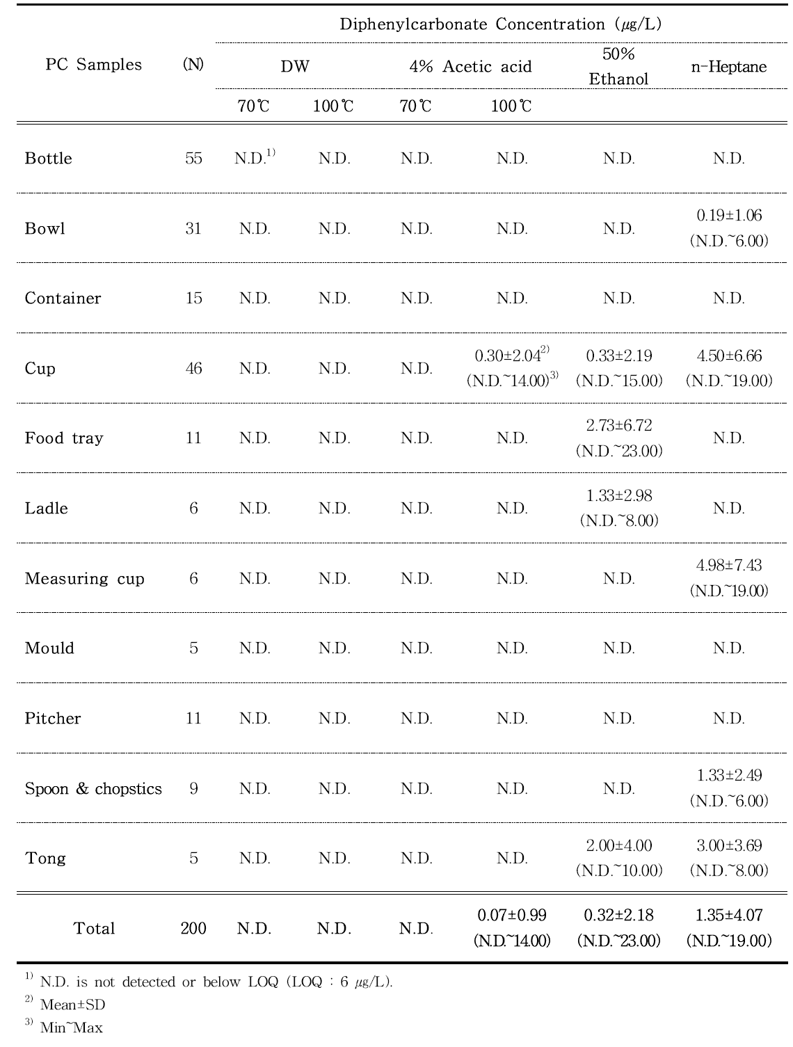 Diphenylcarbonate in polycarbonate samples estimated by HPLC