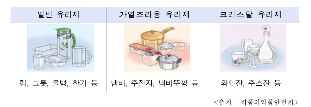 Classification of glass by the usage purpose