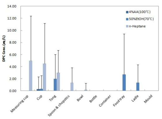 Comparison of diphenylcarbonate concentration by migration conditions in polycarbonate samples