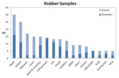 The sample status of domestic and imported rubber samples used for this study