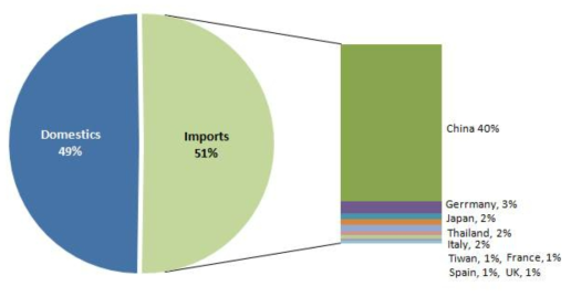 Distribution of rubber samples by production country