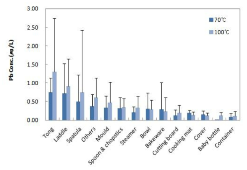 Comparison of Pb contents by migration conditions in rubber samples