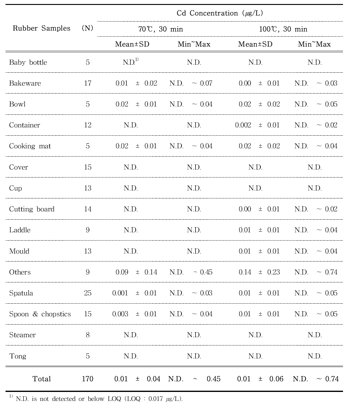 Cd contents in rubber samples estimated by ICP-MS