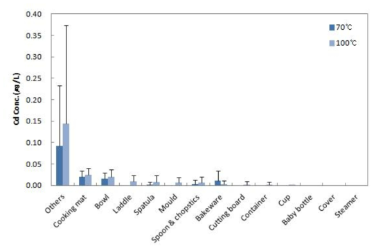 Comparison of Cd contents by migration conditions in rubber samples