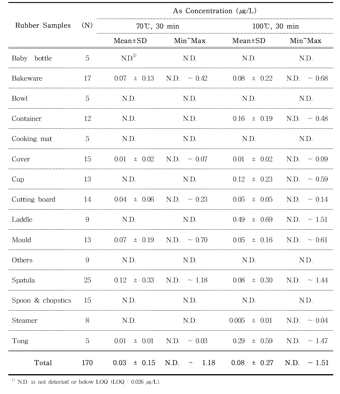 As contents in rubber samples estimated by ICP-MS