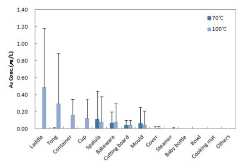 Comparison of As contents by migration conditions in rubber samples