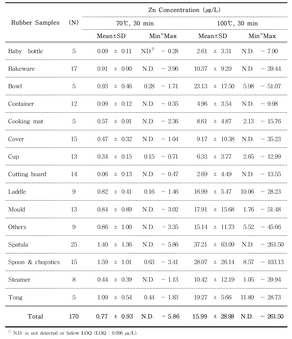 Zn contents in rubber samples estimated by ICP-MS