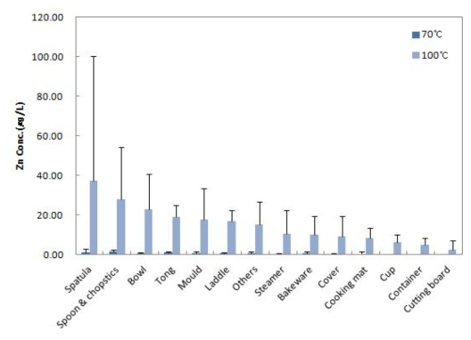 Comparison of Zn contents by migration conditions in rubber samples