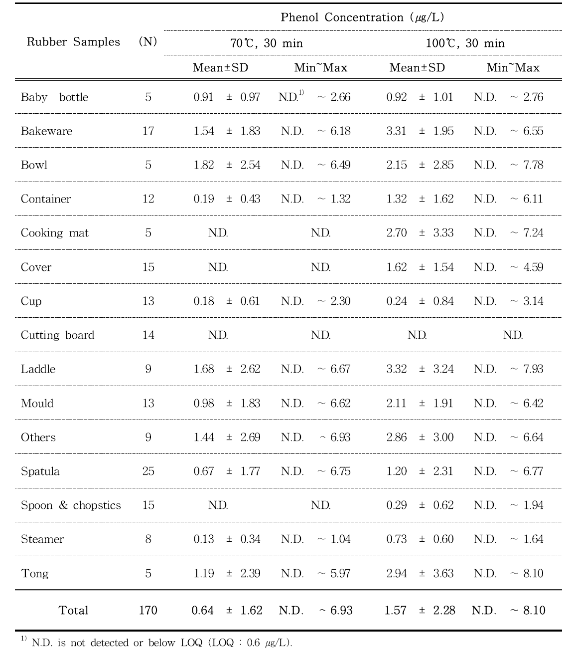 Phenol concentration in rubber samples estimated by HPLC