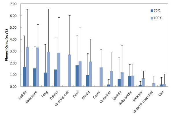 Comparison of phenol concentration by migration conditions in rubber samples