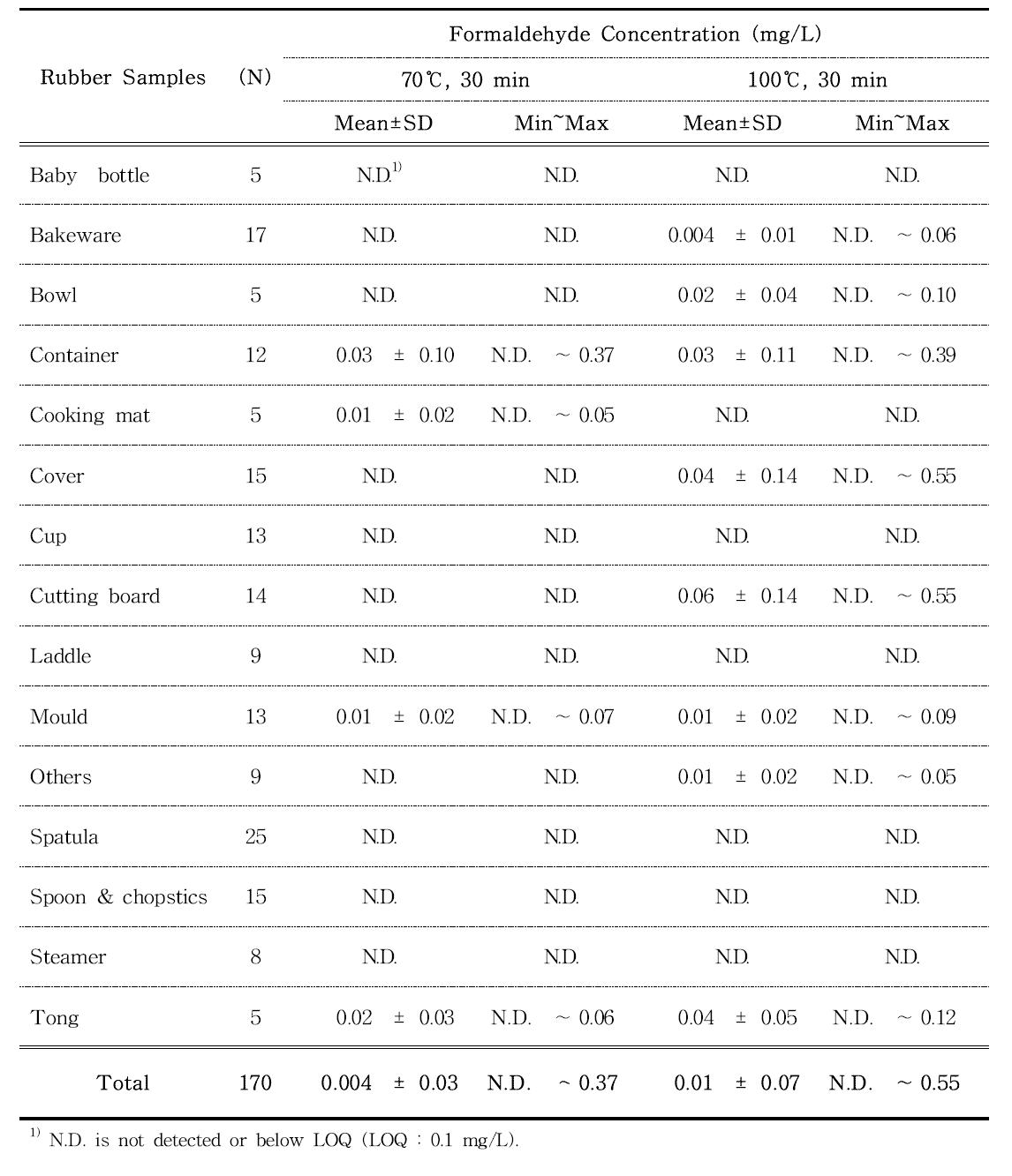 Formaldehyde concentration in rubber samples estimated by HPLC