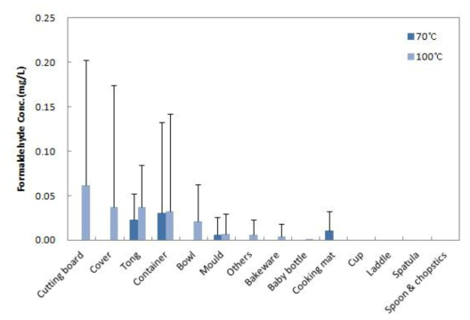 Comparison of formaldehyde concentration by migration conditions rubber samples