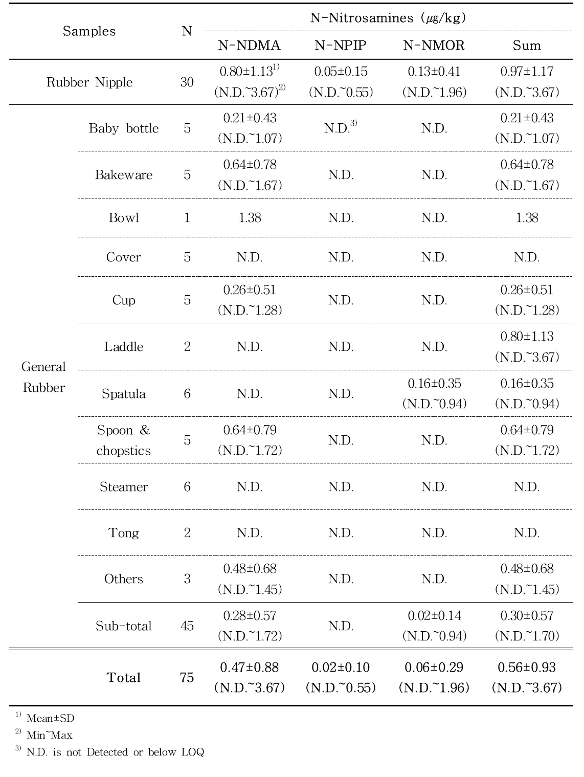 N-nitrosamines concentration in rubber nipples and general rubber samples