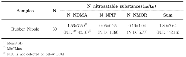 N-nitrosatable substances concentration in rubber nipples