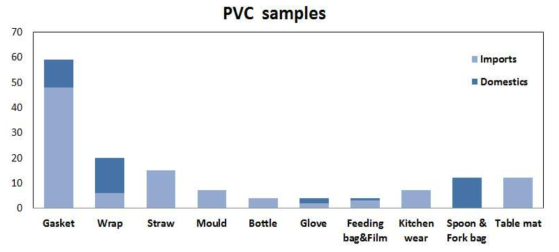 The sample status of domestic and imported polyvinyl chloride samples used for this study