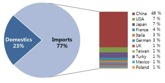 Distribution of polyvinyl chloride samples by production country