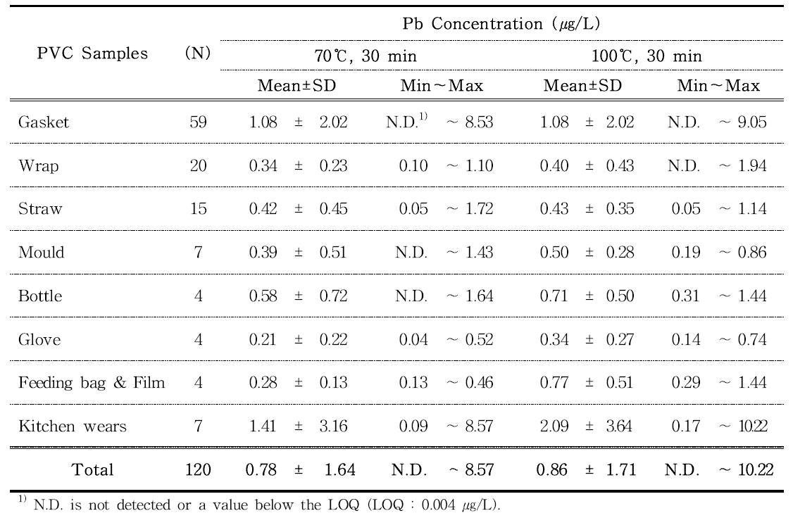 Pb contents in polyvinyl chloride samples estimated by ICP-MS