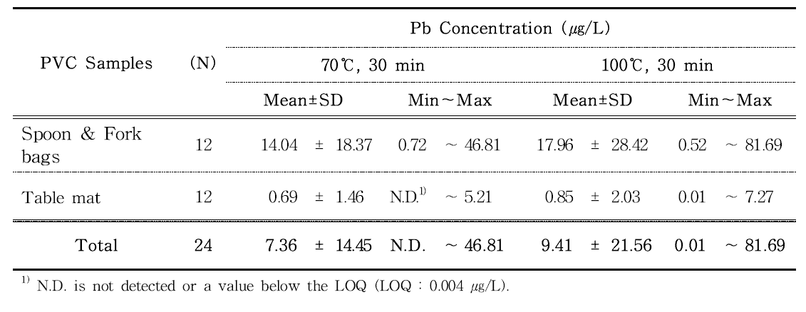 Pb contents in polyvinyl chloride spoon & fork bags and table mat estimated by ICP-MS