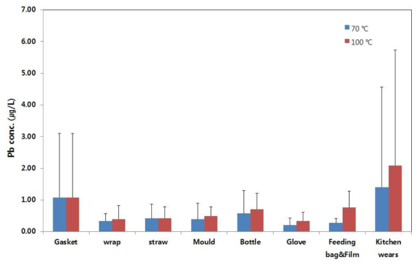 Comparison of Pb contents by migration conditions in polyvinyl chloride samples