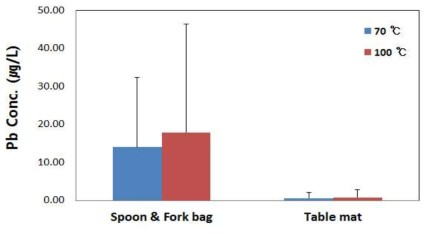 Comparison of Pb contents by migration conditions in polyvinyl chloride spoon & fork bag and table mate samples