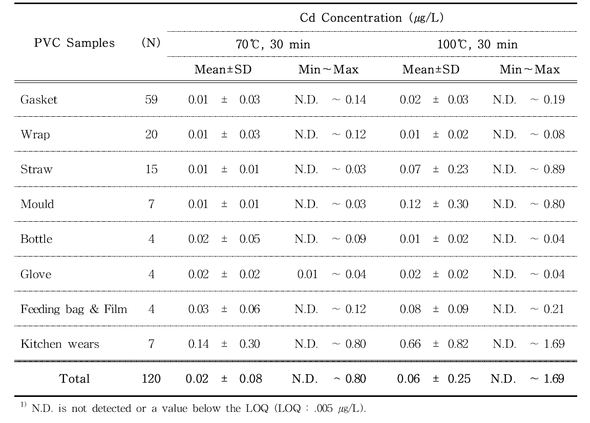 Cd contents in polyvinyl chloride samples estimated by ICP-MS